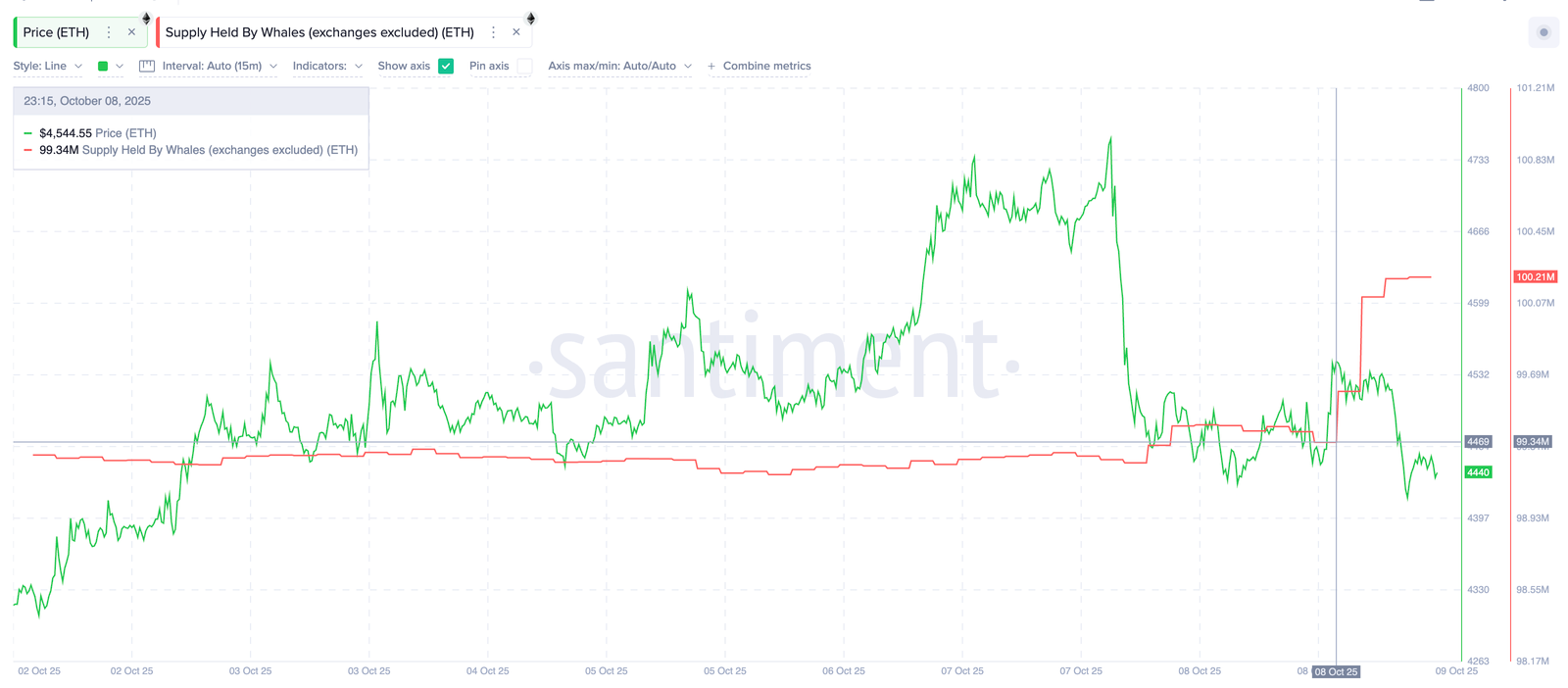Ethereum Whales Pin Nearly $4 Billion on Breakout Hopes, but $4,620 Is the Key Ethereum Whales Pin Nearly $4 Billion on Breakout Hopes, but $4,620 Is the Key
