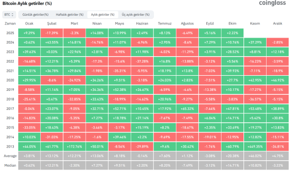 Historic Bull Month "October" Arrives, But Bitcoin (BTC) Faces Two Major Tests! Analyst Firm Reveals Expectations!