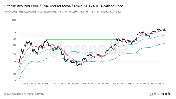 A Further 20% Bitcoin Correction on the Table: Glassnode A Further 20% Bitcoin Correction on the Table: Glassnode