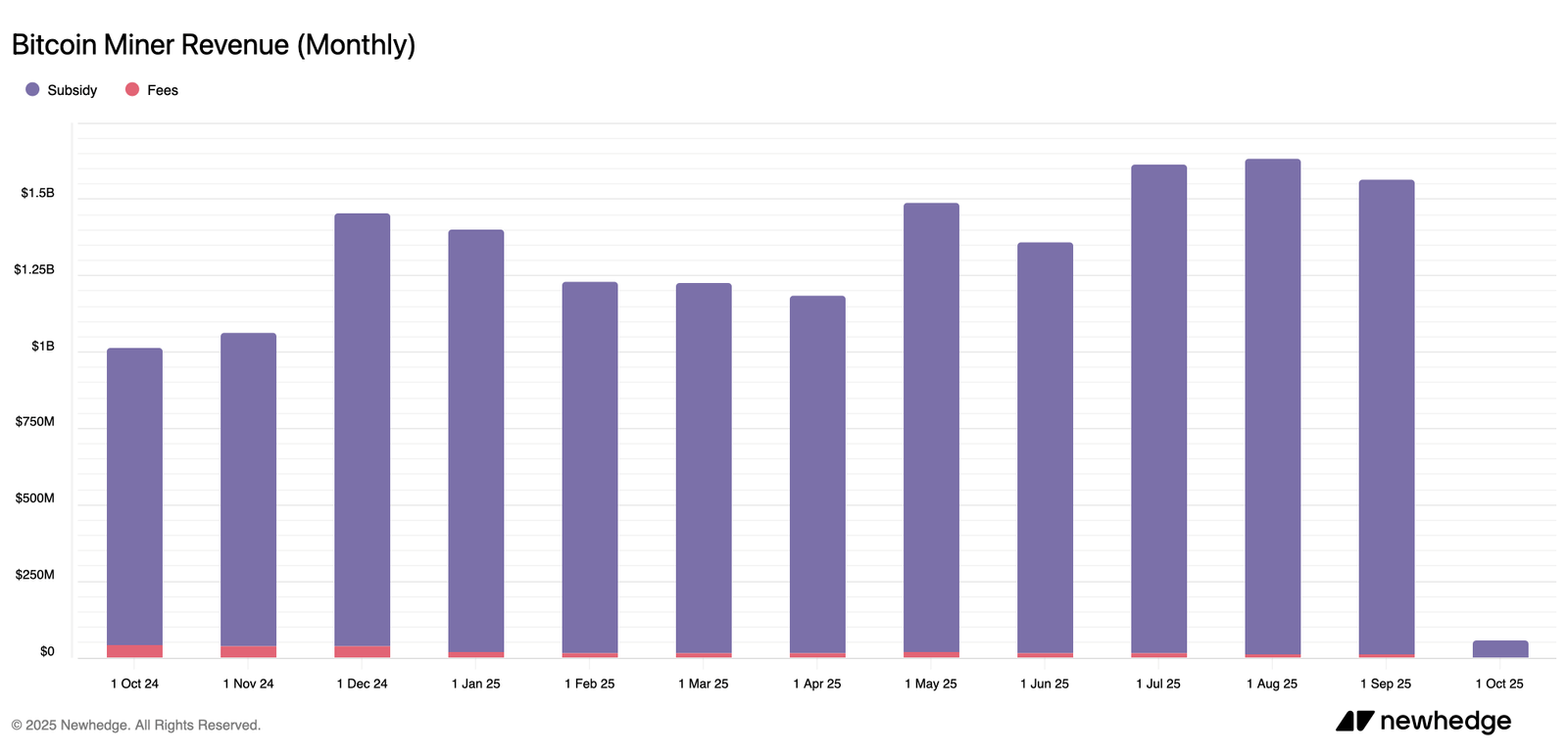 Bitcoin Miners&rsquo; Revenue Fell 4.23% in September as Difficulty Hike Nears