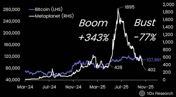 NAV Collapse Creates Rare Opportunity in Bitcoin Treasurys: 10x Research