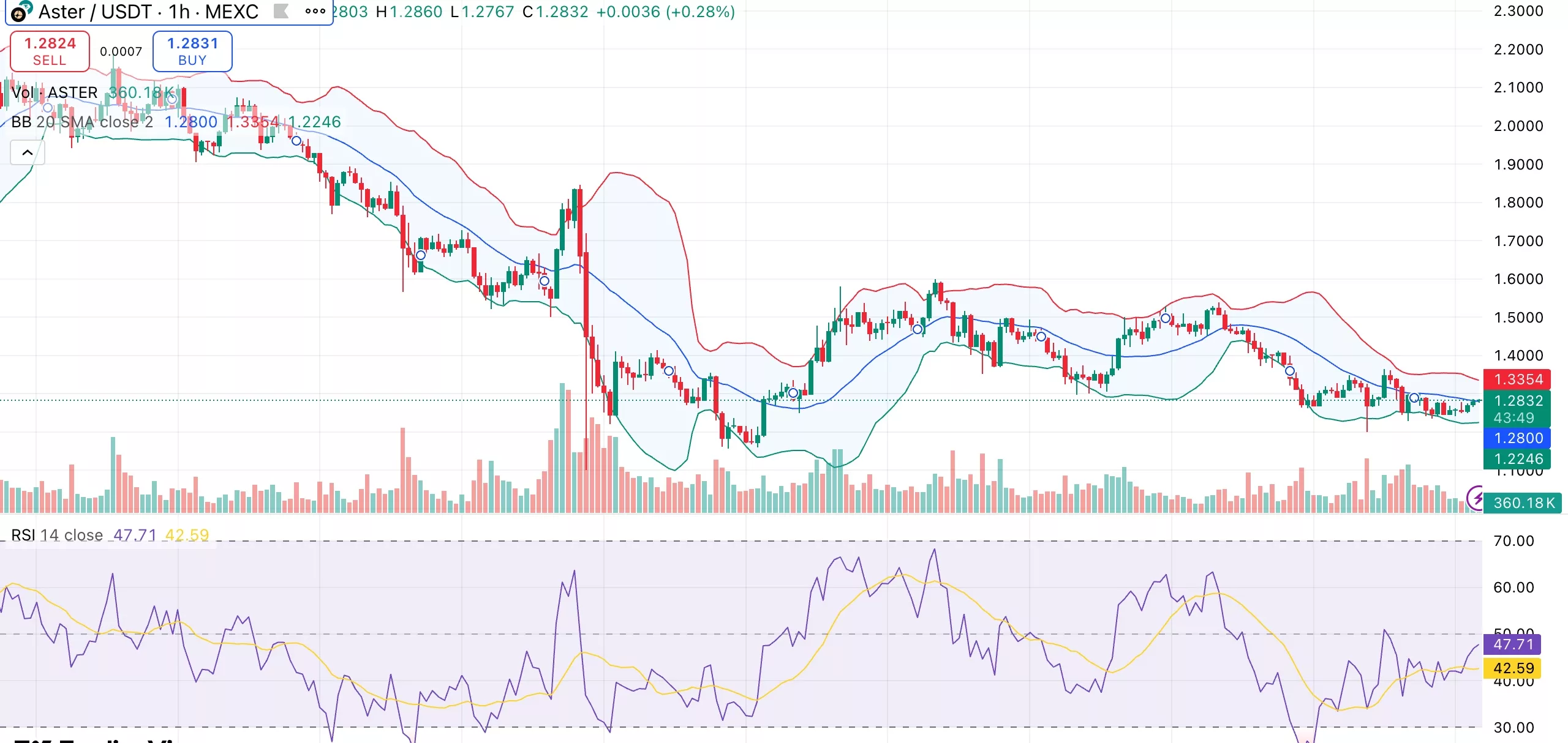 Aster price eyes short-term breakout ahead of OKX exchange debut