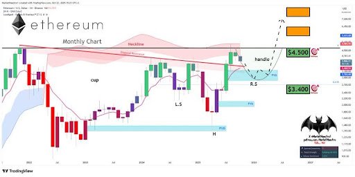 Ethereum&rsquo;s Pre-Rally Setup: Holding The $3,600 Zone Could Spur An Upward Trend