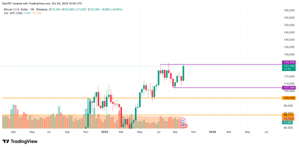 Bitcoin (BTC) Price Prediction for October 4