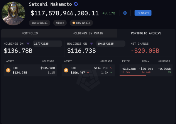 Satoshi's Bitcoin stash declined by over $20B from all-time high amid crash