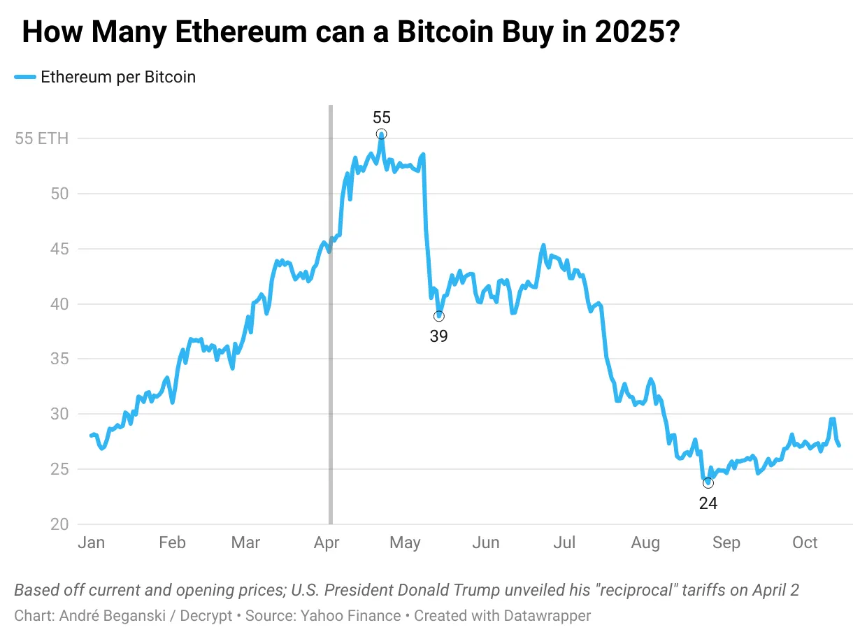 Bitcoin Reasserts Dominance Over Ethereum as Trump Trade Spat Escalates