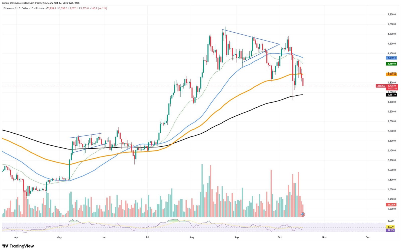 Ethereum (ETH) to Lose $3,000? It's Coming