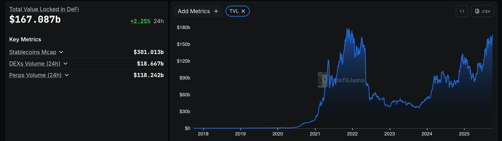Value Locked in DeFi Is Climbing Fast: Can Protocols Break the 2021 All-Time High? Value Locked in DeFi Is Climbing Fast: Can Protocols Break the 2021 All-Time High?