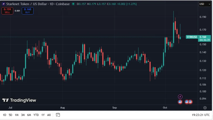 Can Starknet Survive? Vitalik Buterin Transfers 6.3 Million STRK tokens Amid Institutional Selling