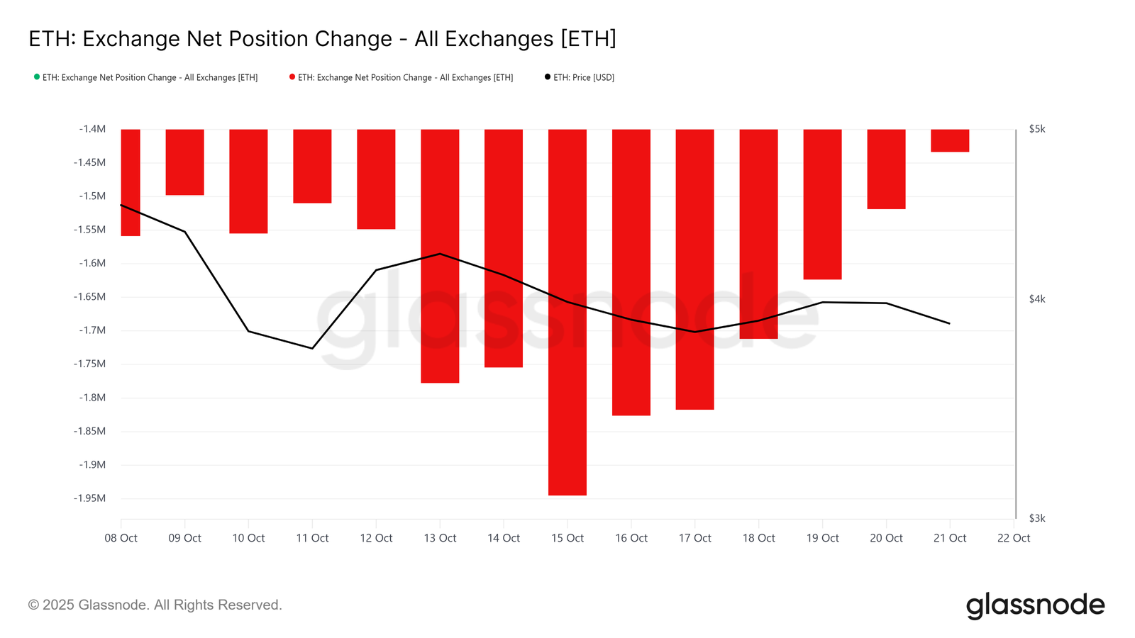 Ethereum Price Struggles to Reclaim $4,000 Amid Long-Term Holder Pressure