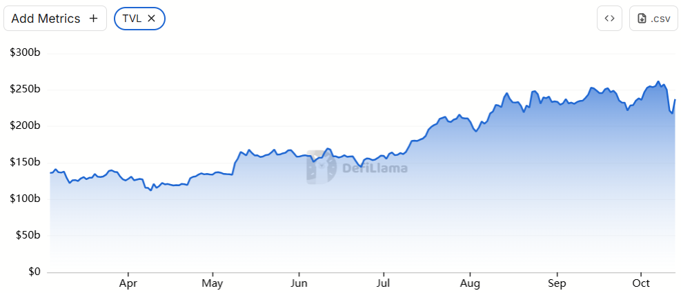 DeFi Withstands Stress Test as Market Mayhem Wipes Out Nearly $20B DeFi Withstands Stress Test as Market Mayhem Wipes Out Nearly $20B