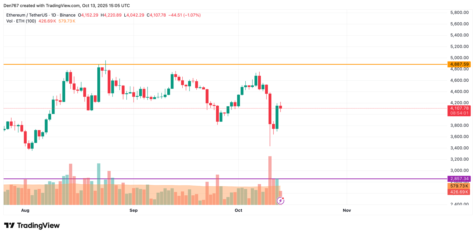 Ethereum (ETH) Price Analysis for October 13 Ethereum (ETH) Price Analysis for October 13