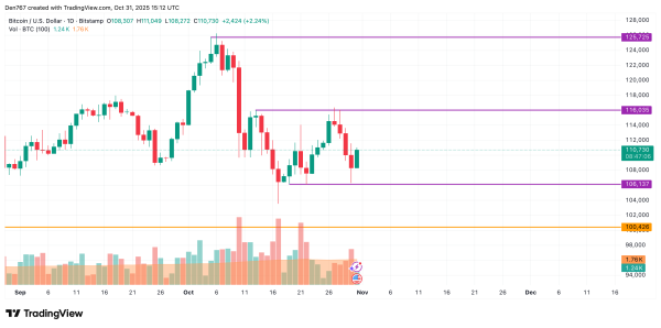 Bitcoin (BTC) Price Analysis for October 31