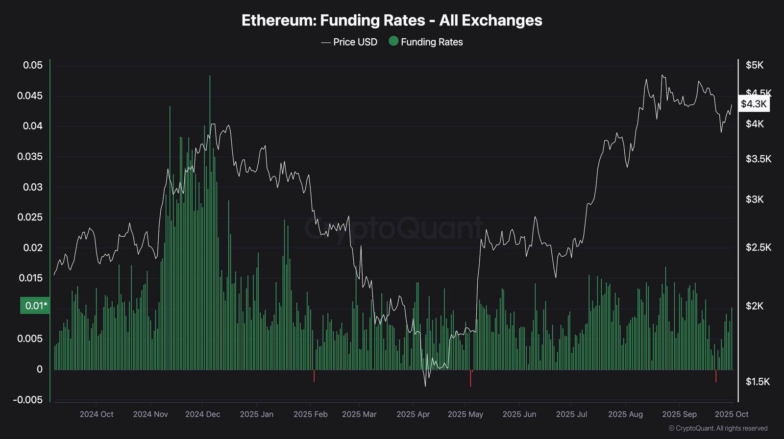 Ethereum Price Analysis: Is $5K Next for ETH After Reclaiming Crucial Resistance?