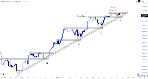 Bitcoin&rsquo;s Pullback A Healthy One? Chart Signals Move To New All-Time High