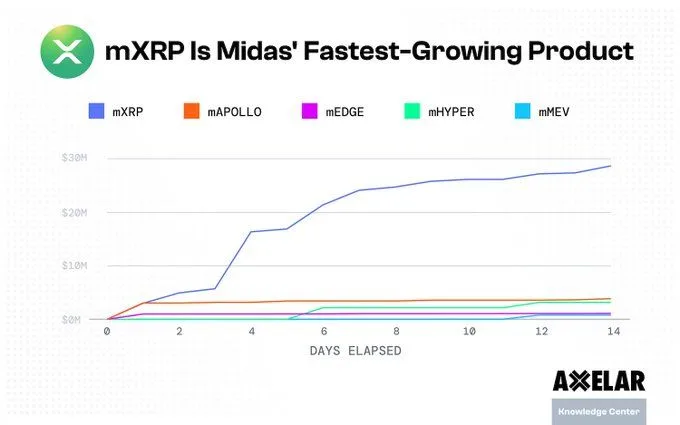 mXRP Breaks Records: Fastest-Growing Midas RWA Product mXRP Breaks Records: Fastest-Growing Midas RWA Product