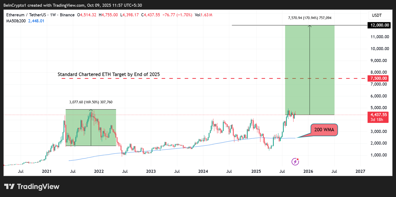 Ethereum Price Could Rally to $12,000 If History Rhymes &mdash; Here&rsquo;s Why