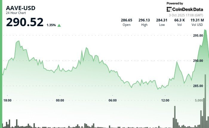 AAVE Breaks Resistance as DeFi Market Hits Record $219B Size