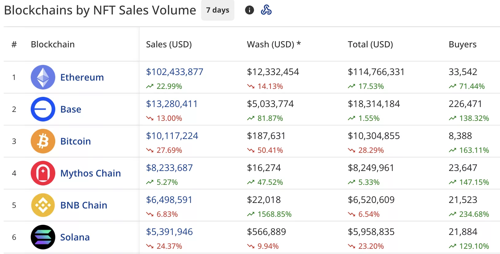 NFT sales spike 6% to $161.7m, Pudgy Penguins sales jump 165%