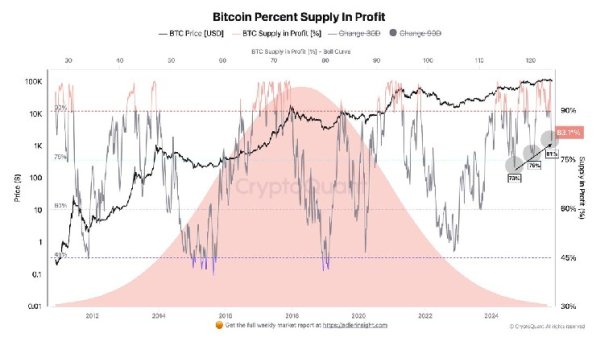Bitcoin Supply In Profit Rises To 83.6% &ndash; Market Momentum Building Again