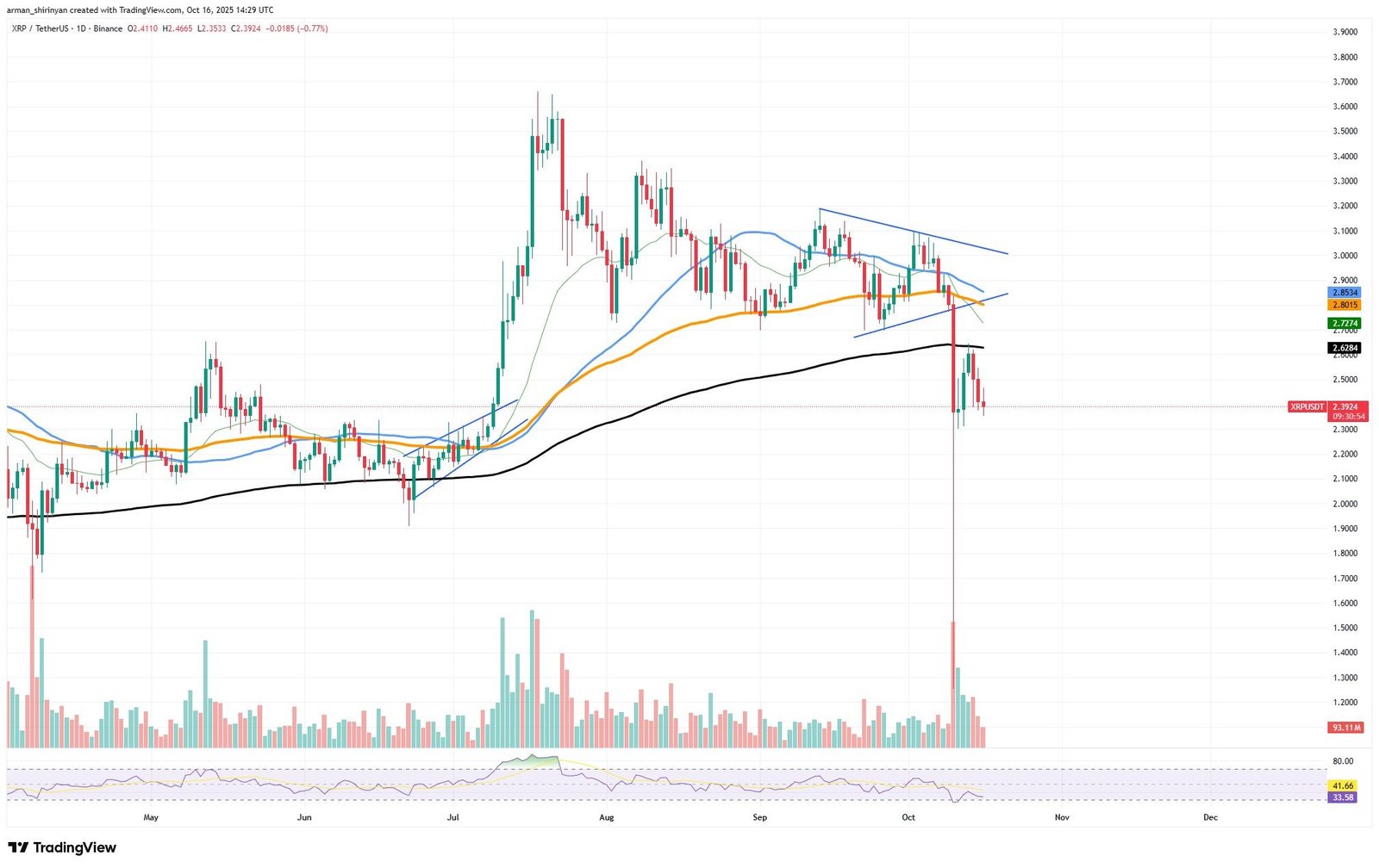 Crypto Market Prediction: XRP Done at $2, Another Shiba Inu (SHIB) Hope Before $0.00001, Ethereum (ETH) Is Desperate Here