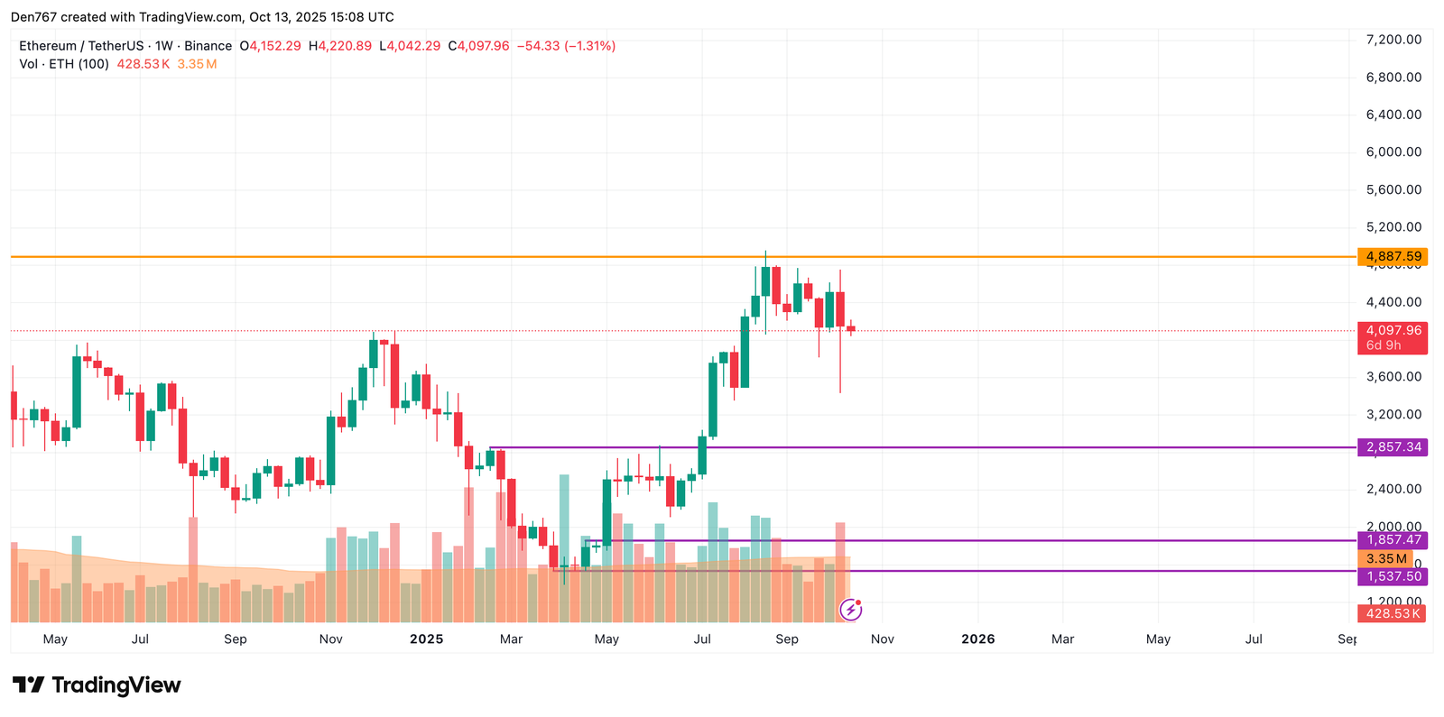 Ethereum (ETH) Price Analysis for October 13 Ethereum (ETH) Price Analysis for October 13