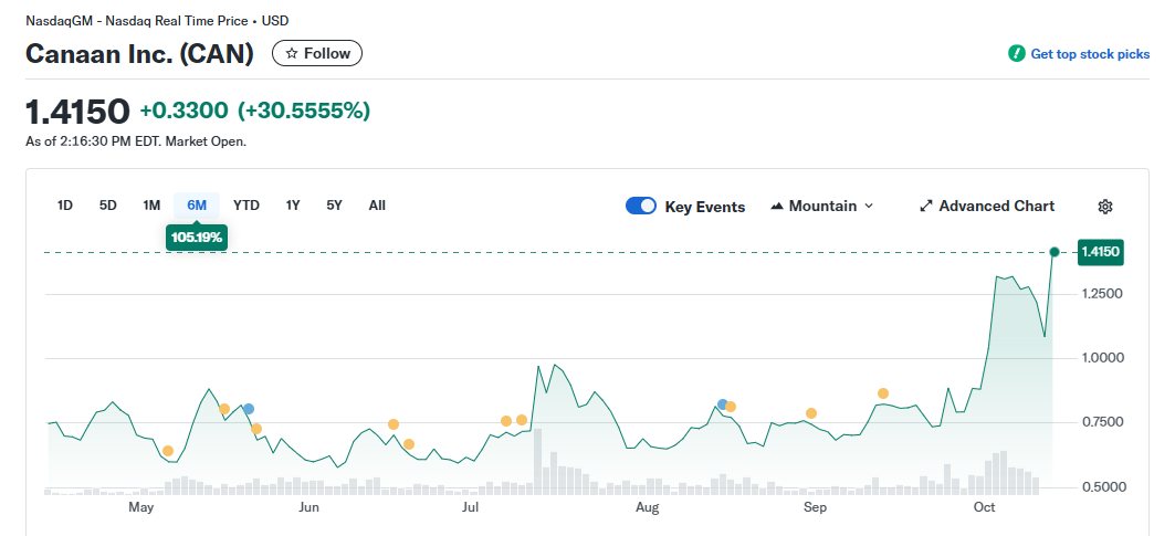 Canaan rallies to a six-month high amid its new Bitcoin gas-to-compute data center