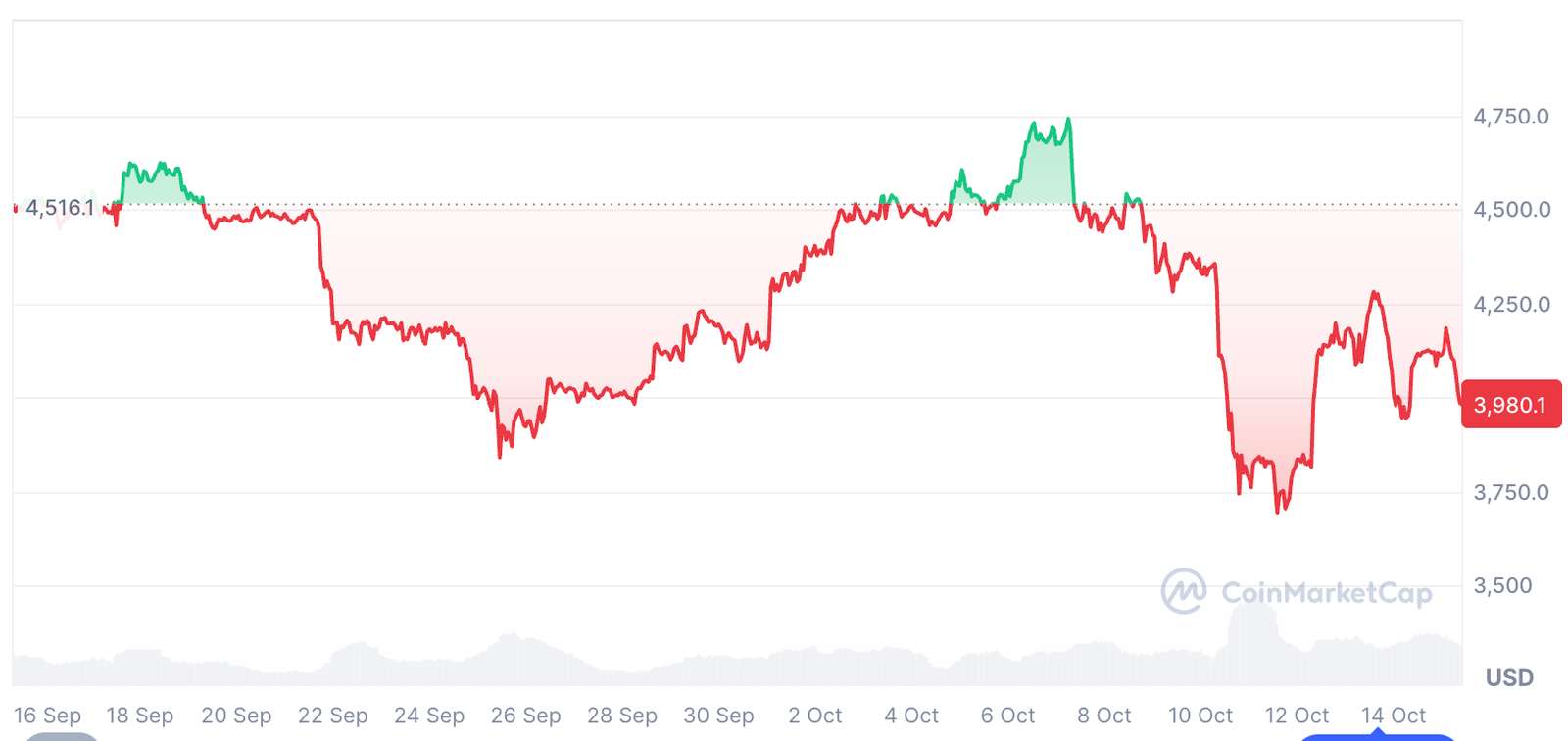 95% of corporate ETH buys happened in Q3 &mdash; start of Ether supercycle?