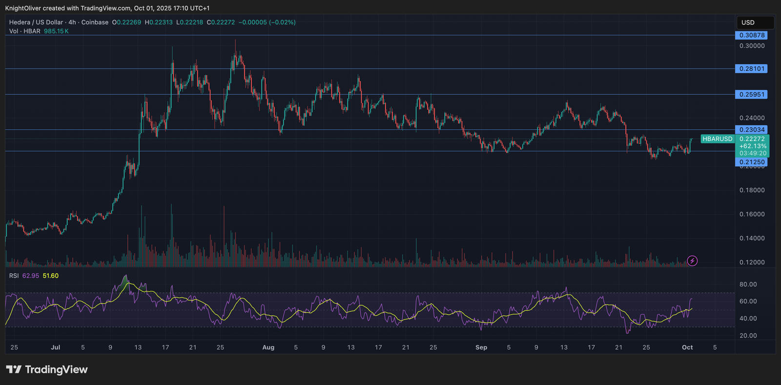 HBAR Breaks Key Resistance, Gains 4% on Institutional Tailwinds