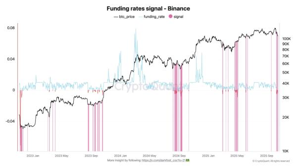 Bitcoin&rsquo;s 30-day Binance netflow turns negative, as more BTC leaves exchanges
