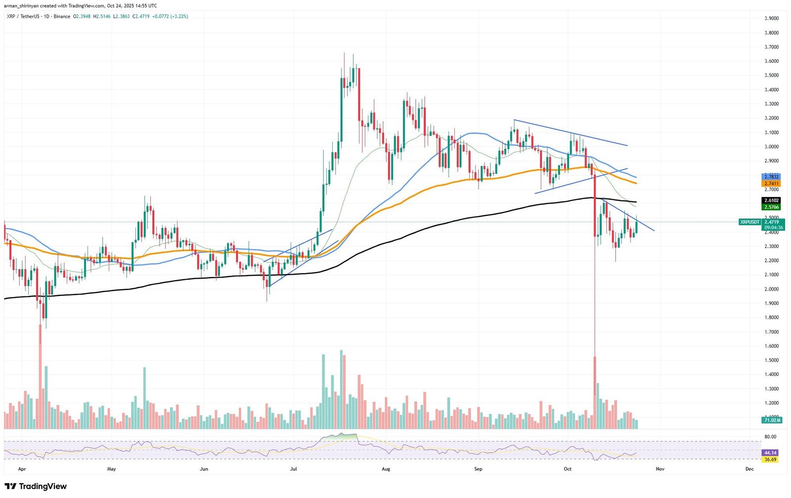 Crypto Market Prediction: XRP to Face Its Most Intense Battle, Shiba Inu (SHIB) $0.00002 Closer, Can Ethereum (ETH) Reclaim $4,000?