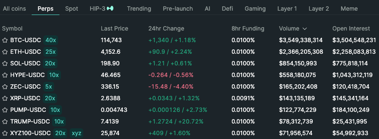 Tokenized Nasdaq Futures Enter Top 10 by Volume on Hyperliquid
