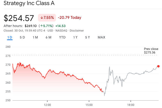 Saylor&rsquo;s Strategy boosts after hours as firm posts $2.8B Q3 income