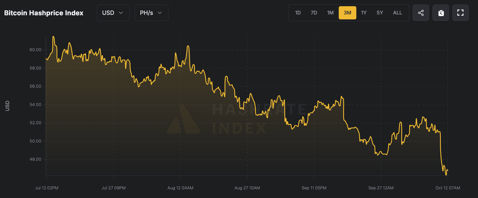 Five Months of Pain: Bitcoin Miners Watch Earnings Crater 27% Five Months of Pain: Bitcoin Miners Watch Earnings Crater 27%