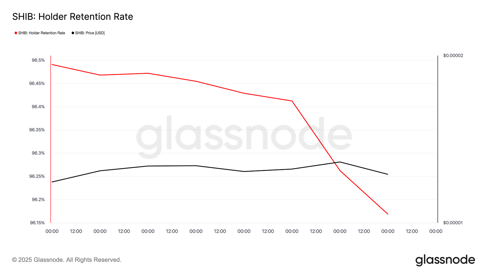 Why a Four-Month Low Might Be Shiba Inu&rsquo;s Next Stop