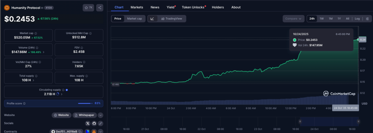 Humanity Protocol Price Rallies 70% Amid Sustainable Digital ID Launch