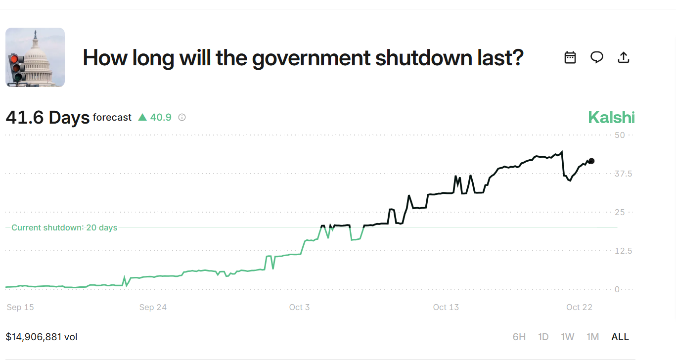 Prediction Markets Say Government Shutdown Will be Record-Setting: Asia Morning Briefing