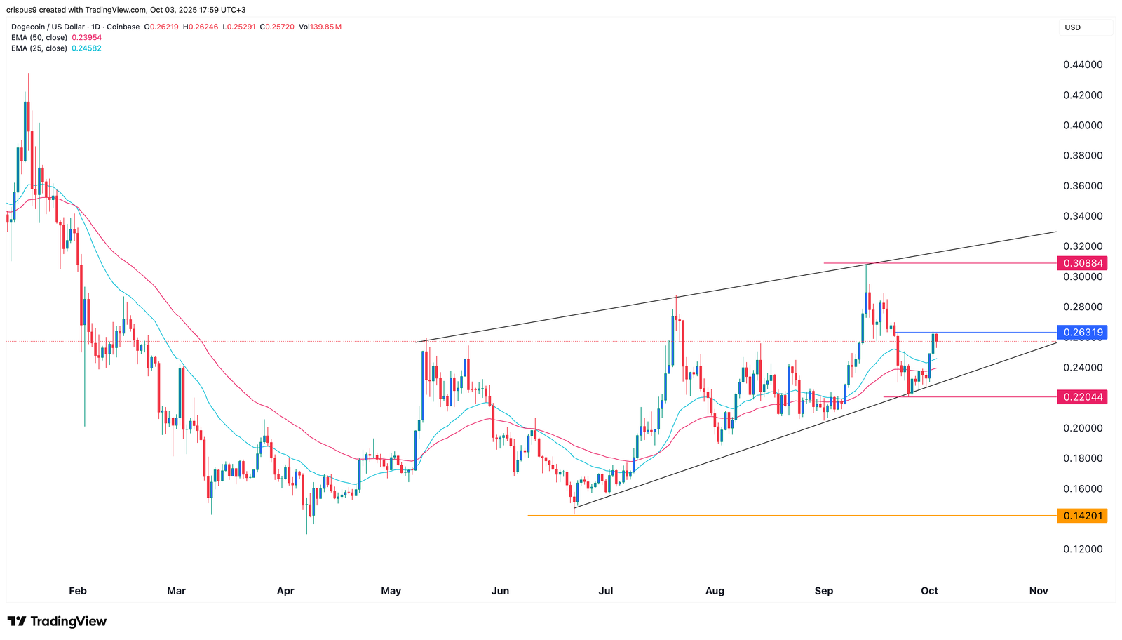 Will Dogecoin price hit $1 if the SEC approves DOGE ETF this month?