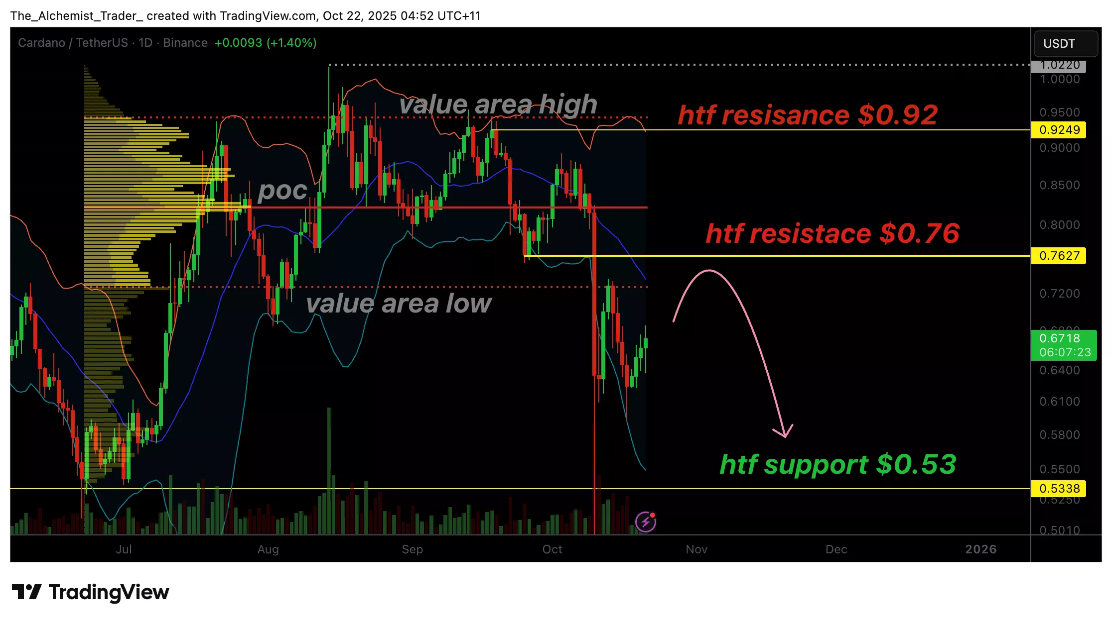 ADA price rebound on low volume raises risk of another leg down