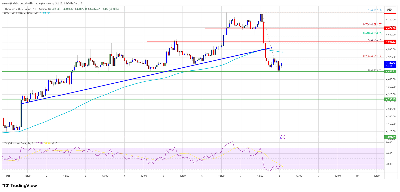 Ethereum Price Rally Stalls – Is A Deeper Correction Now On The Horizon? Ethereum Price Rally Stalls – Is A Deeper Correction Now On The Horizon?