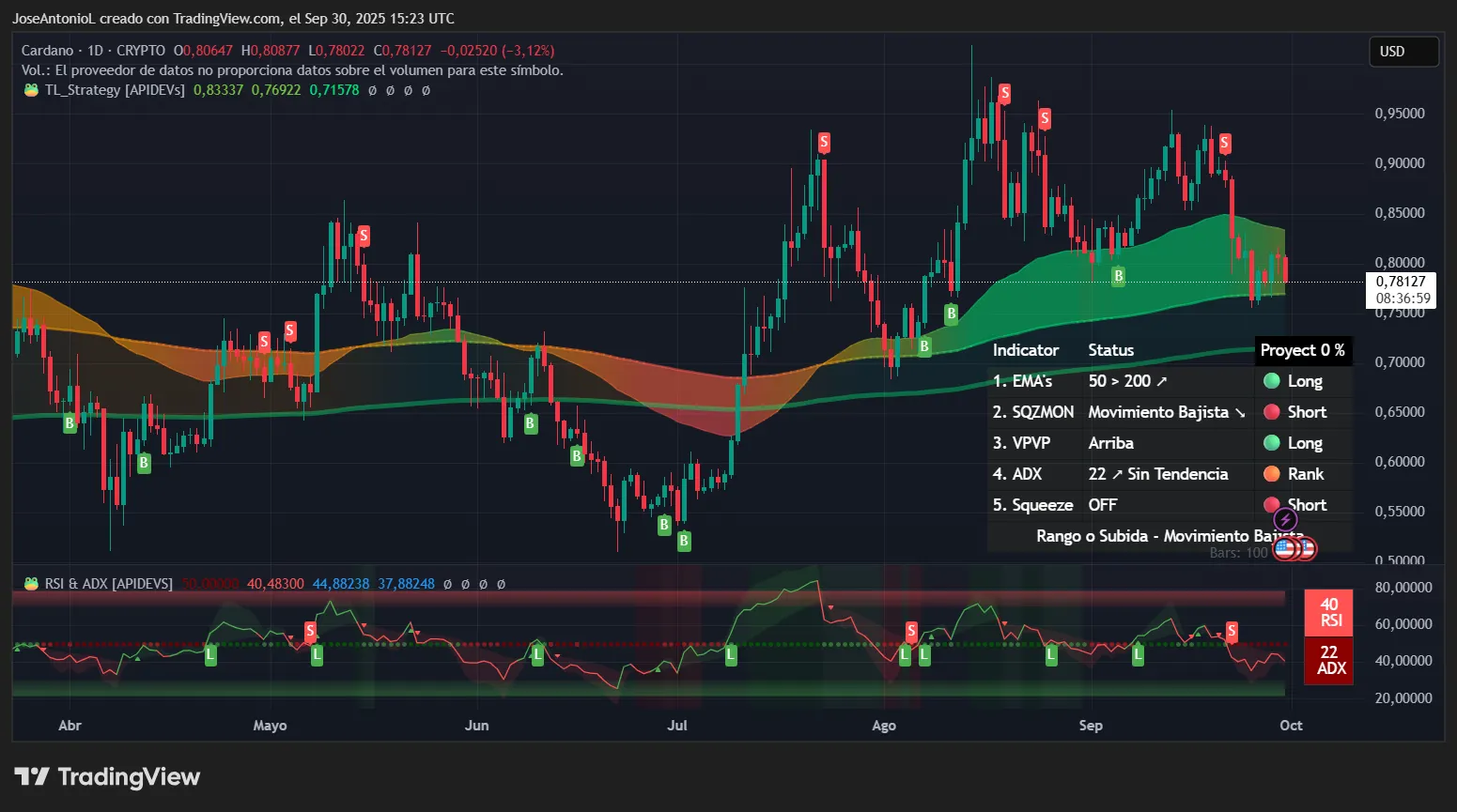 Bitcoin Rally Pushes Crypto Into Green for September, But Alts Are Lagging: Analysis