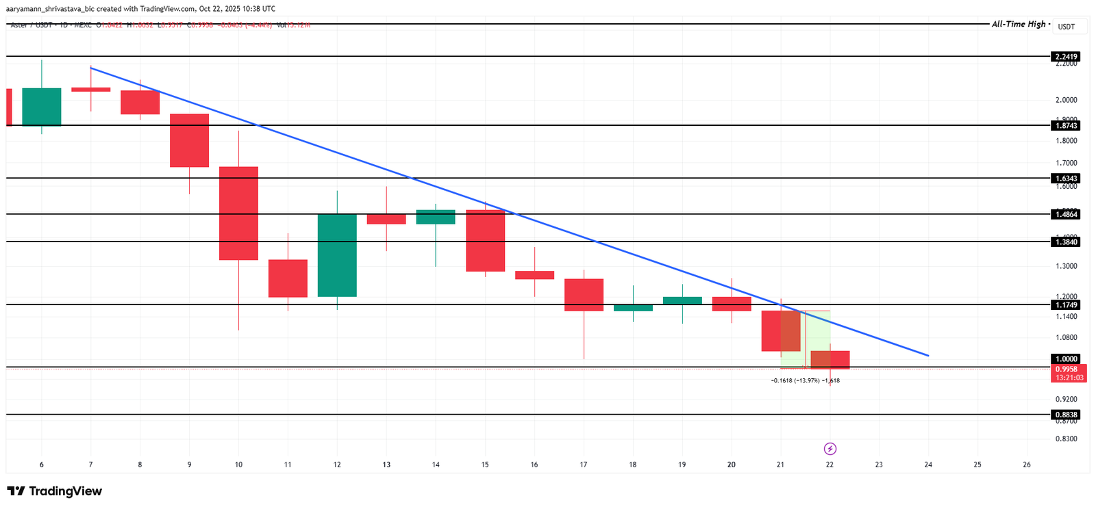 Aster Price Falls Below $1 &ndash; Recovery or Further Decline Ahead?