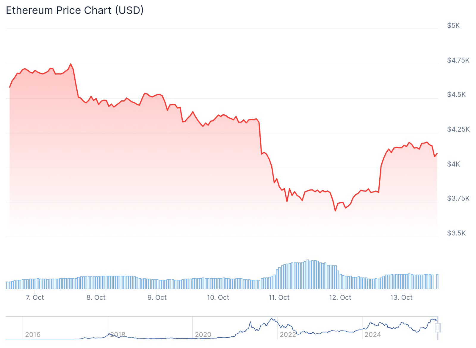 Ethereum and Solana Regain Bullish Momentum &mdash; Analysts Call It the Best Crypto to Buy Under $200