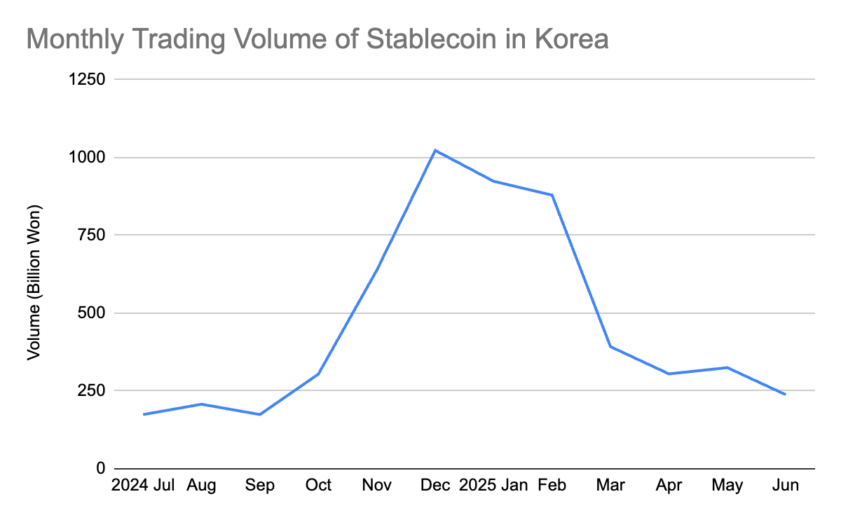 Kimchi Shrinks: Stablecoin Trading Volume Plunges 80% in South Korea