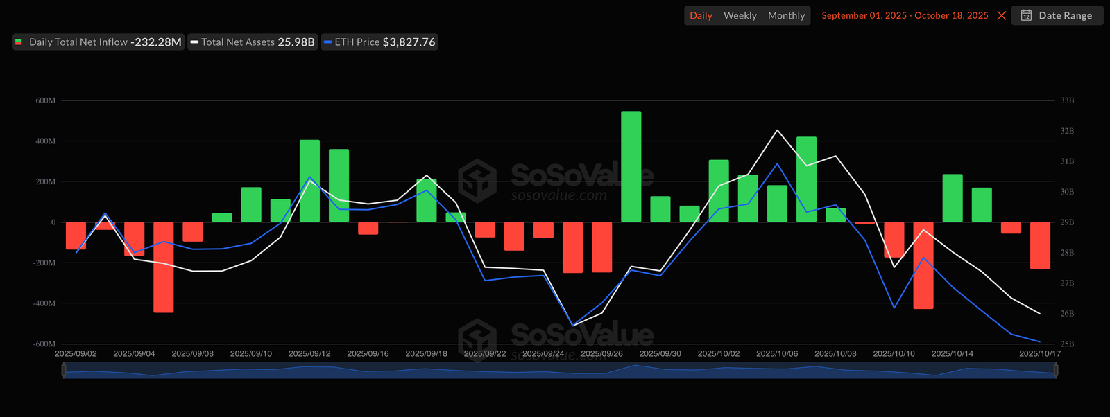 Ethereum ETFs Agony: All Major Funds in Red