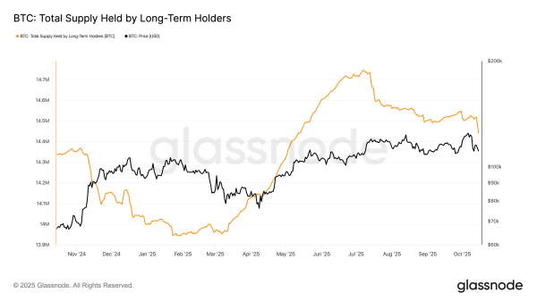 Bitcoin Faces Heavy Selling Pressure Despite Seasonal Bullish Expectations