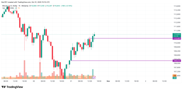 Bitcoin (BTC) Price Analysis for October 31