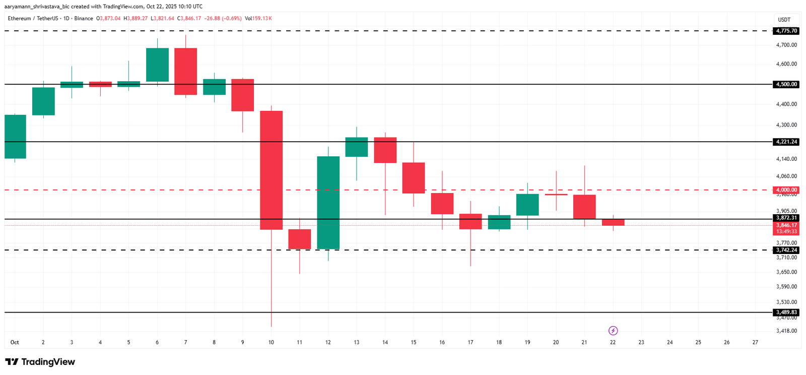Ethereum Price Struggles to Reclaim $4,000 Amid Long-Term Holder Pressure