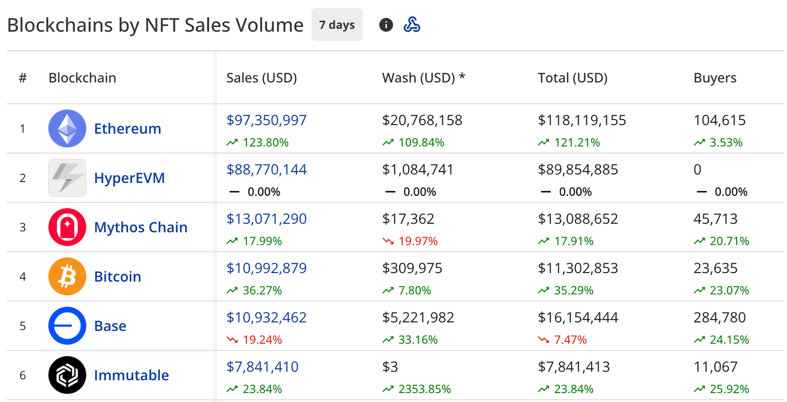 NFT sales double to $256m, Hypurrr tops the list