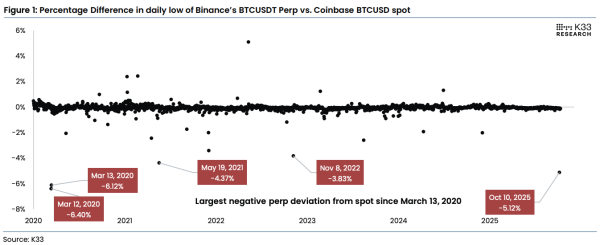 Bitcoin's Leverage Flush Favors Accumulation, K33 Says
